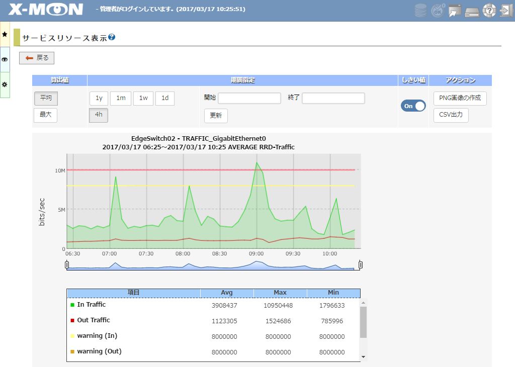 サービスリソース表示 (TRAFFIC監視)