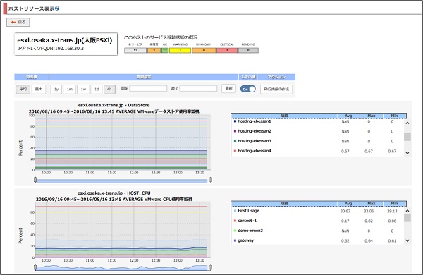 リソースグラフ（データストア使用率,メモリ使用率等のリソースグラフが存在する画面）