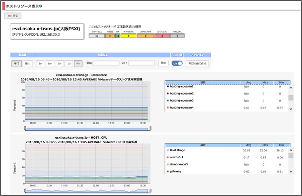 リソースグラフ（データストア使用率,メモリ使用率等のリソースグラフが存在する画面）