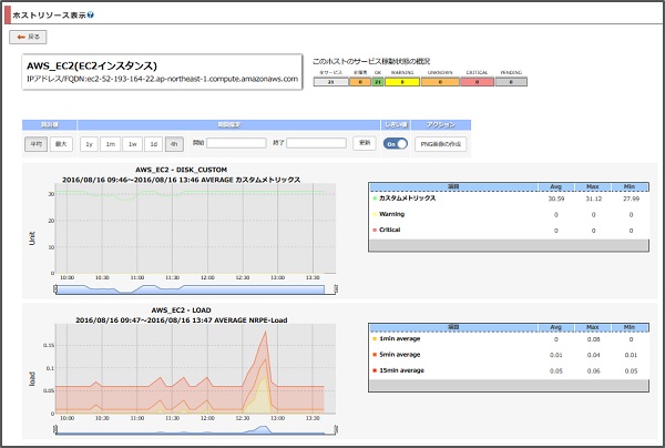 AWSのホストリソース表示画面