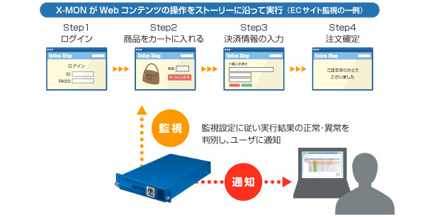 「Webストーリー監視」ECサイト監視の一例