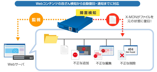 「Web改ざん監視」イメージ