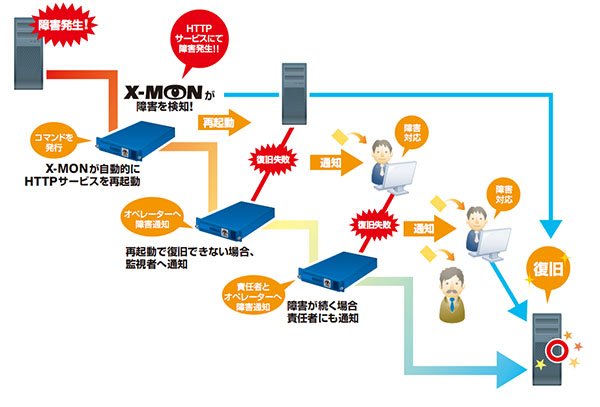 エスカレーション機能